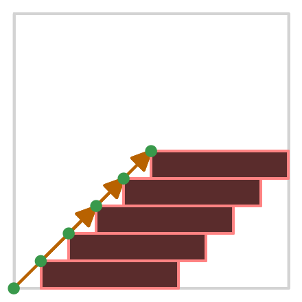 All the red bars are the full cache line of points your CPU fetches when asked to load the green points