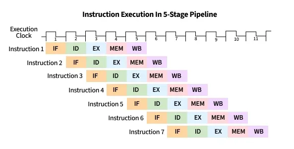 A 5-stage CPU pipeline courtesy of GeekForGeeks