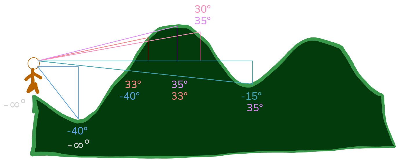 Calculated angles of elevation, along with their respective &lsquo;highest previously seen angle&rsquo;