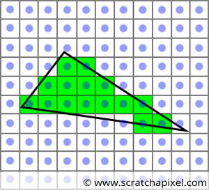 A rasterized triangle, courtesy of scratchpixel