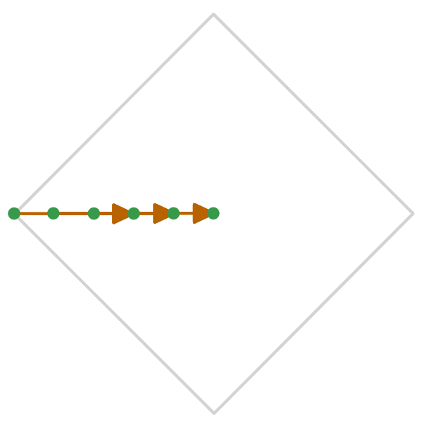 After the first load, the rest of the green points are in cache!