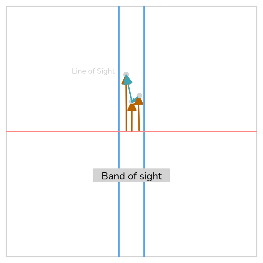 This line of sight zigzags